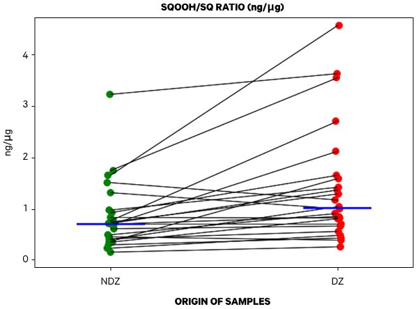 Squalene peroxide is a potential actor in dandruff condition